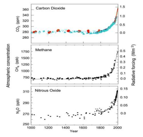 CO2, Methane, and Nitrous Oxide concentrations past 1000 years