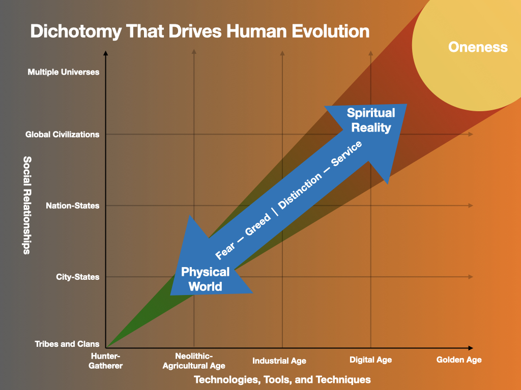 Dichotomy That Drives Human Evolution