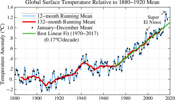 Global Temperature showing steady increase in the past decades, compared to 1880-1920 average