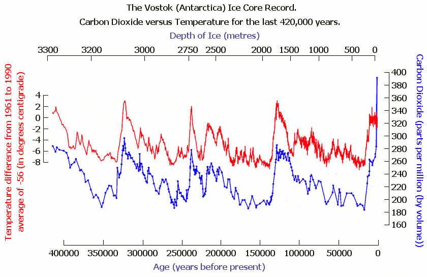 CO2 and Temperatures over past 400,000 years, Vostok